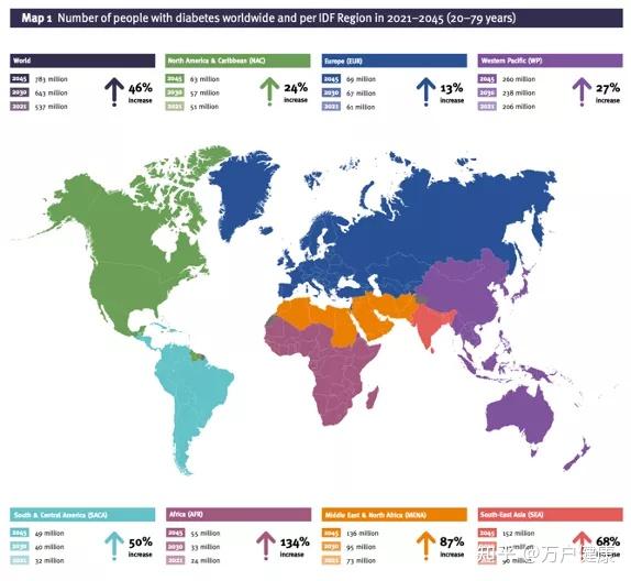 NEW！全球5.37亿糖尿病患者有1/4在中国，警钟敲响丨前沿快报 - 知乎