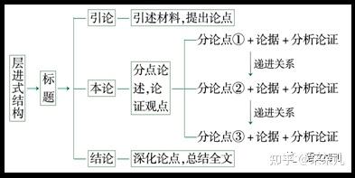 层进式或者叫阶梯式理论-第一阶 - 知乎