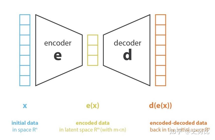 变分自编码器(Variational AutoEncoder,VAE) - 知乎