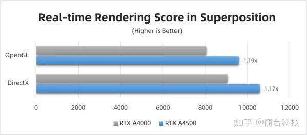 丽台实测| RTX A4500 VS RTX A4000 - 知乎