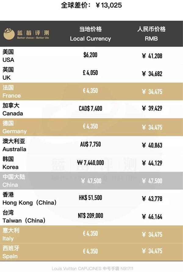 100款大牌包包全球20国大比价-蓝莓评测