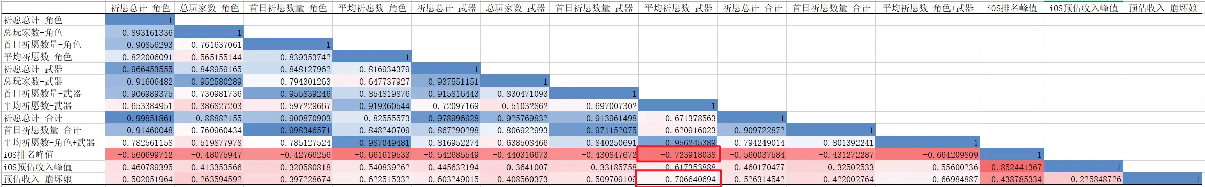 原始数据相关性矩阵