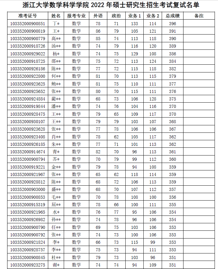 20222019浙江大學數學系考研報考及錄取情況分析