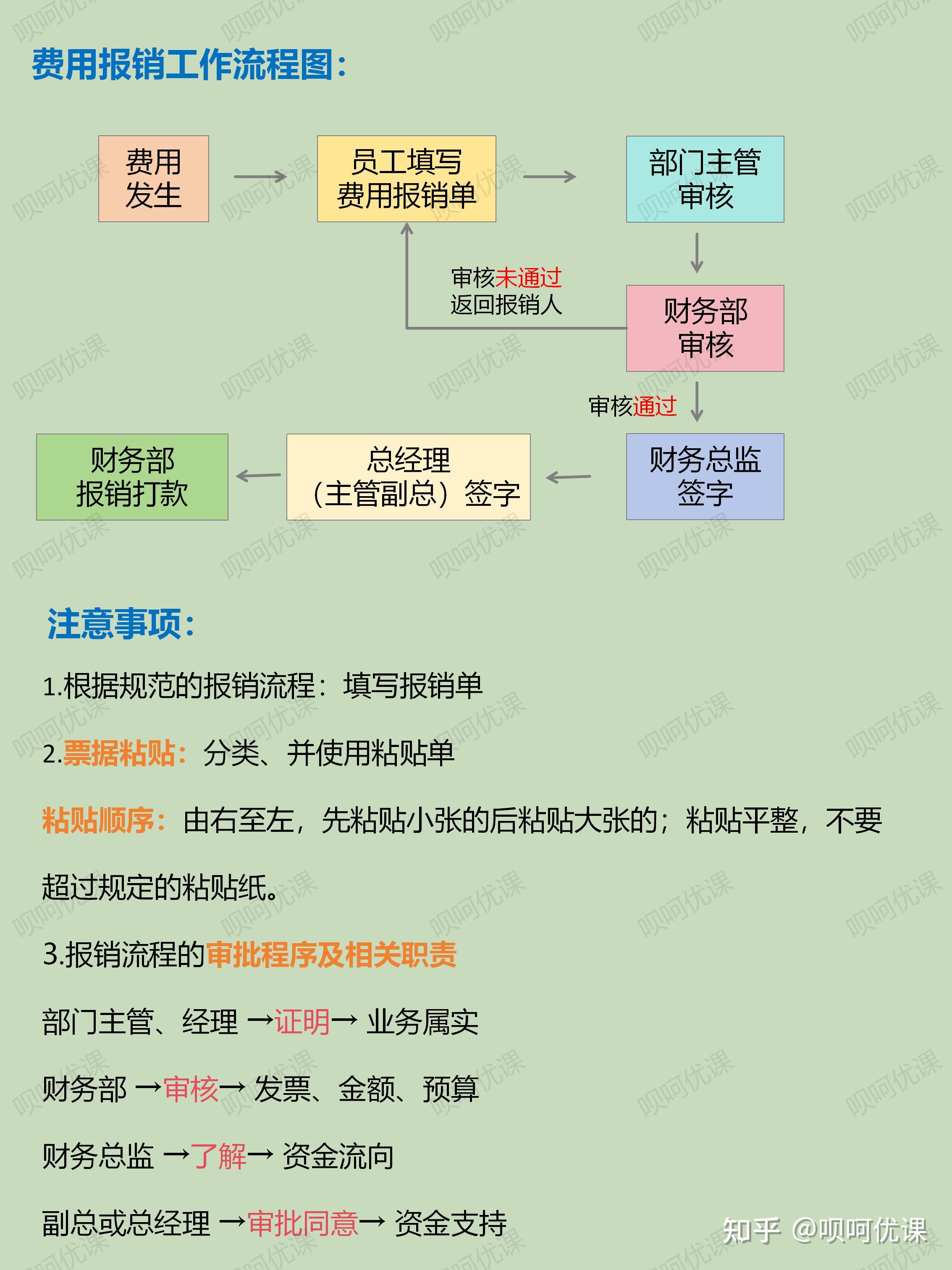 清晰明了的费用报销工作流程图赶紧收藏