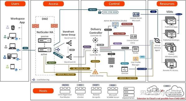 Citrix Virtual Apps And Desktops