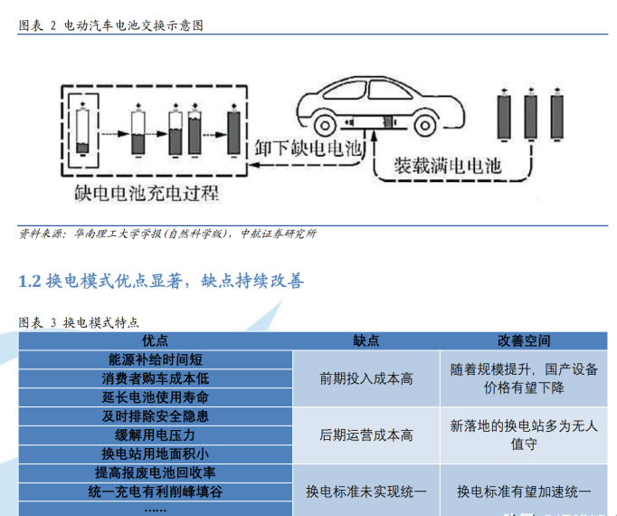 1 换电模式的概念及类型电动汽车换电模式是指通过集中型充电站对大量