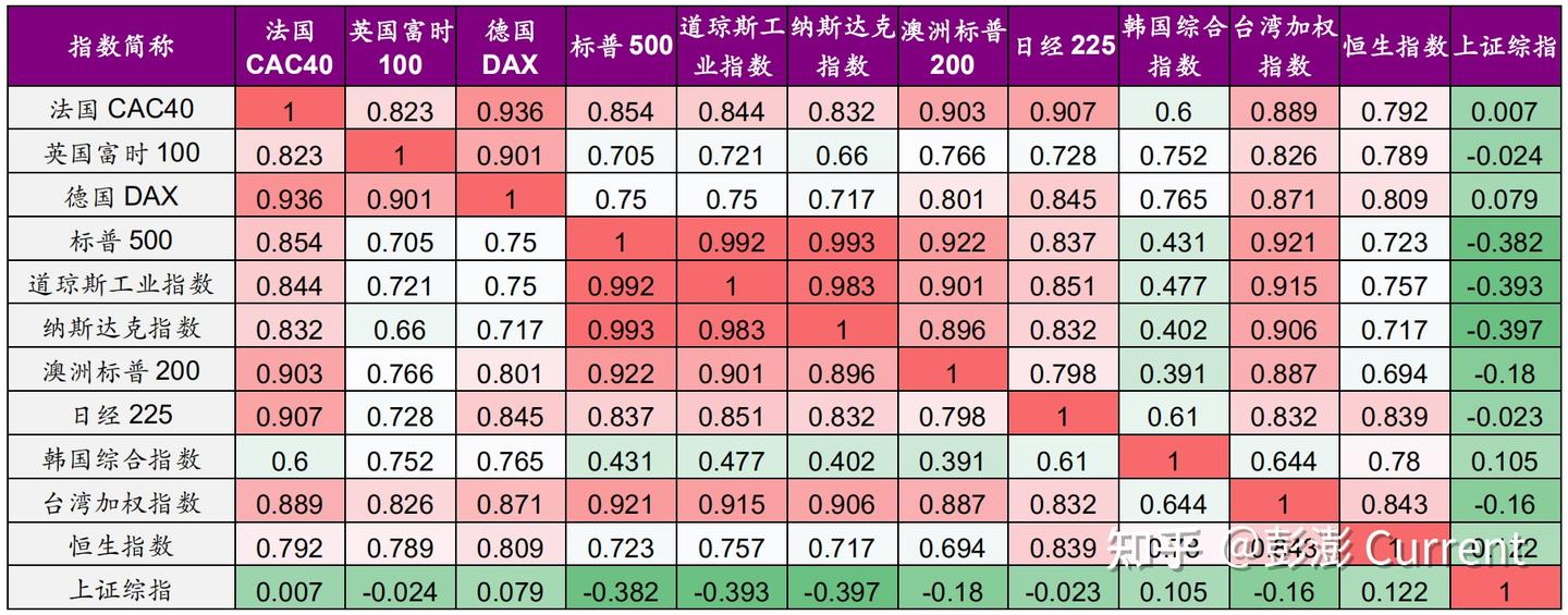 这只指数全球涨幅前五，如何配置- 知乎