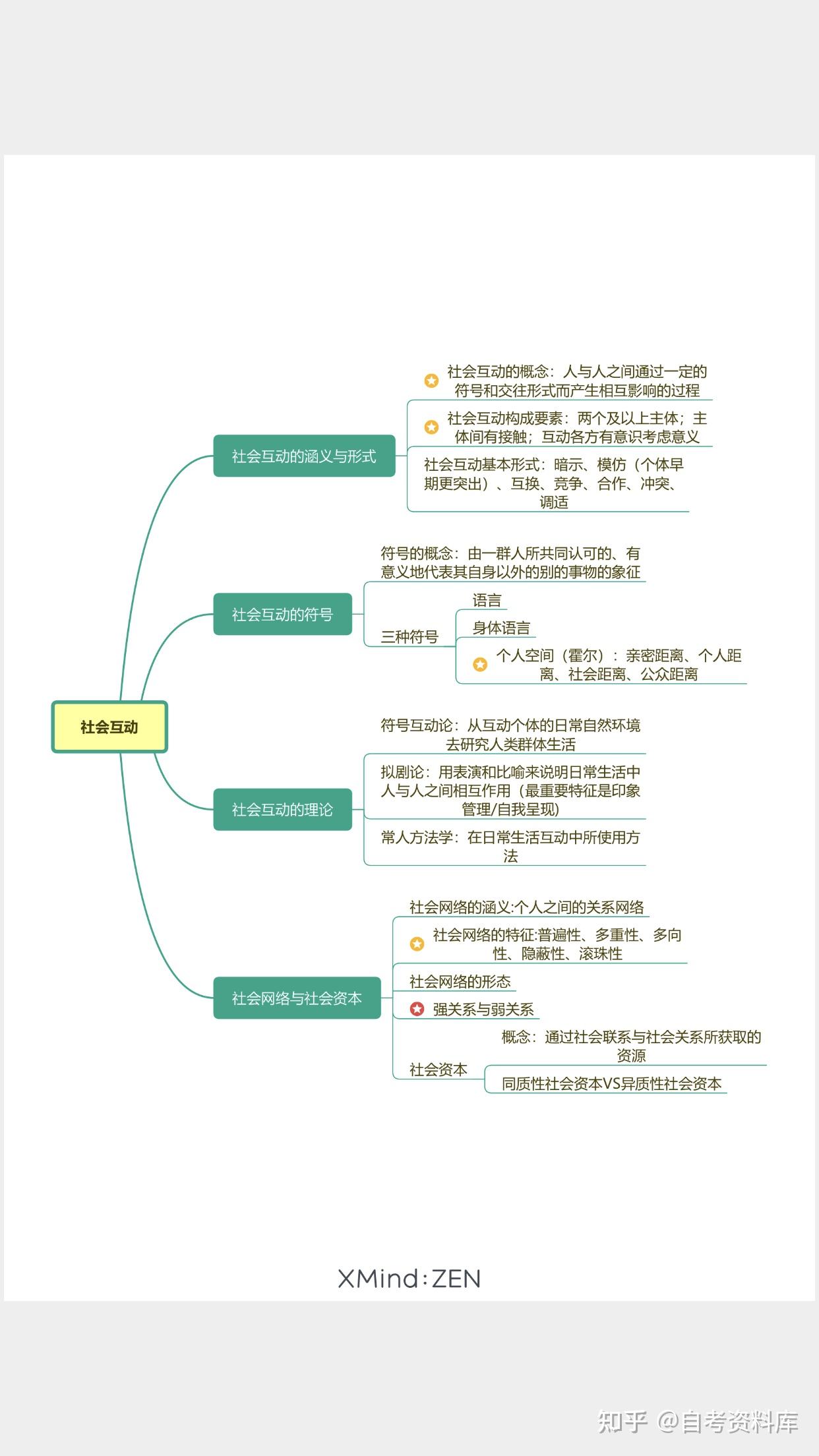 社会学概论思维导图自考