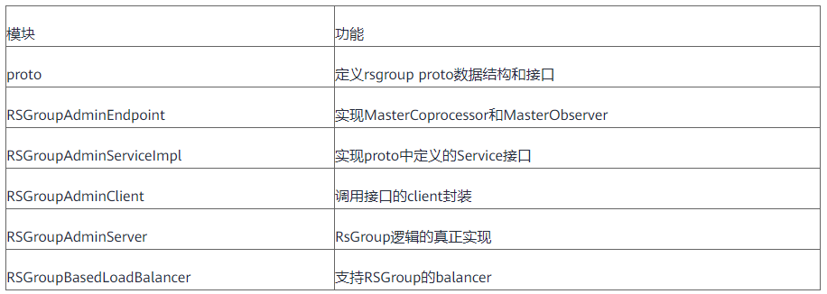 一文了解華為FusionInsight MRS HBase的叢集隔離方案RSGroup