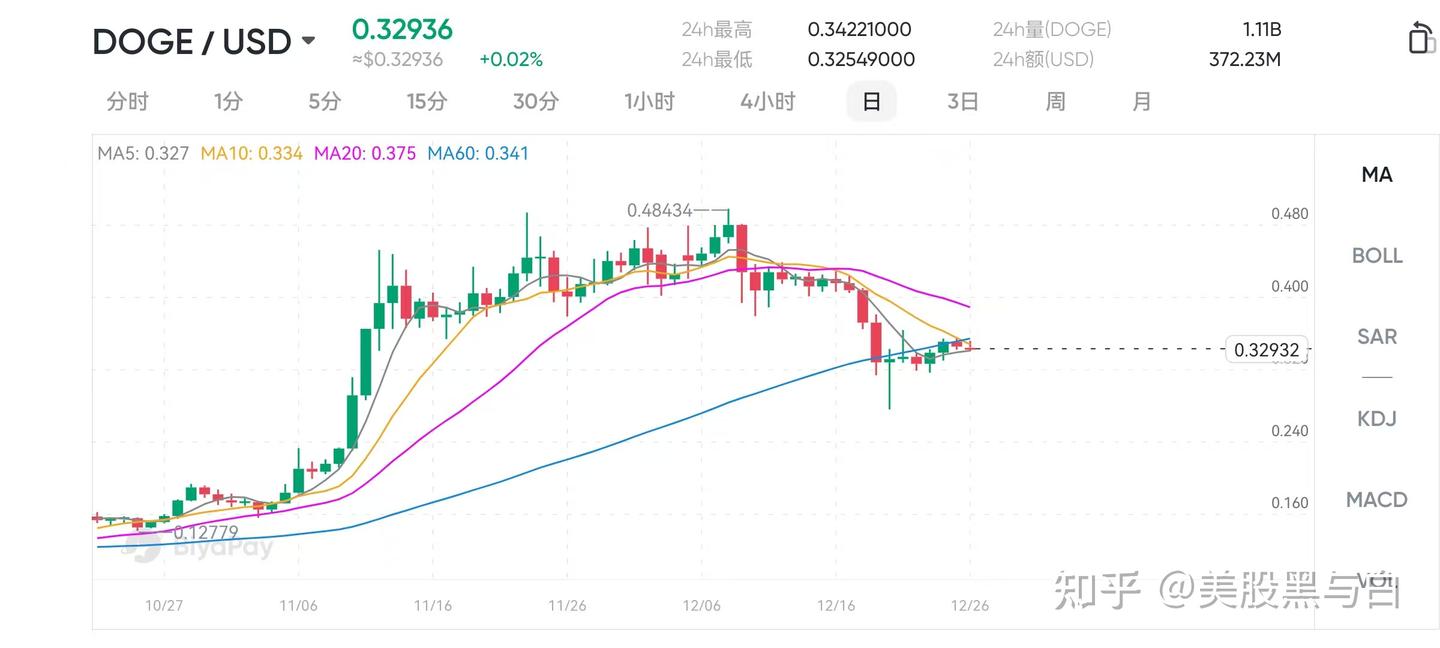 狗狗币DOGE：第三次大爆发要来了？2025年能突破1美元吗？ - 知乎