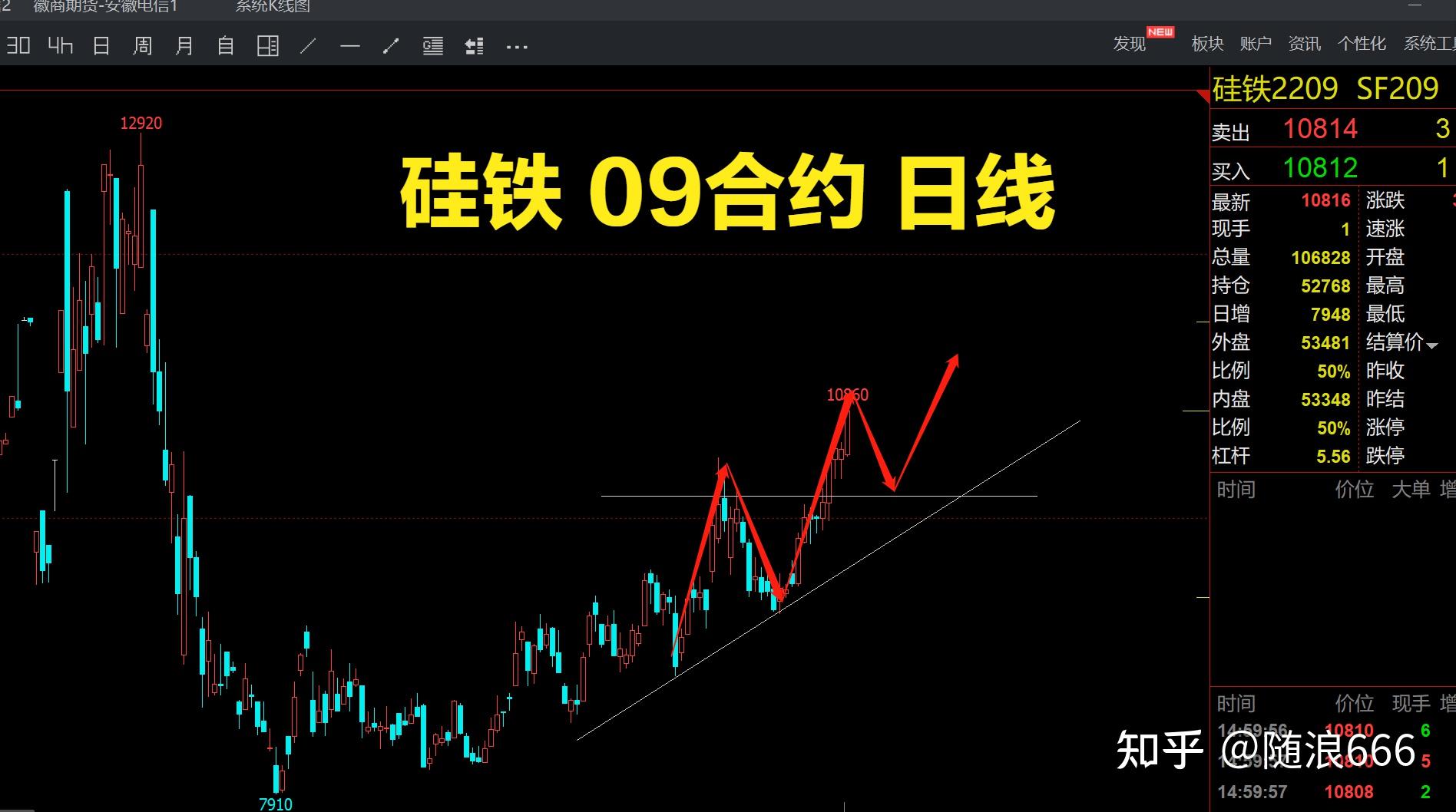 硅铁日线圆弧底形态中线多头有望加速上行