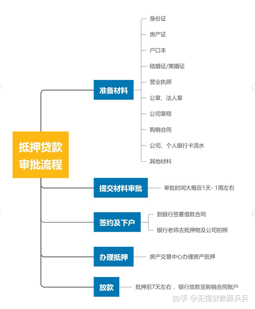 无锡贷款薛兵兵：关于房产抵押贷款利率、期限、还款方式等全方位解析! - 知乎