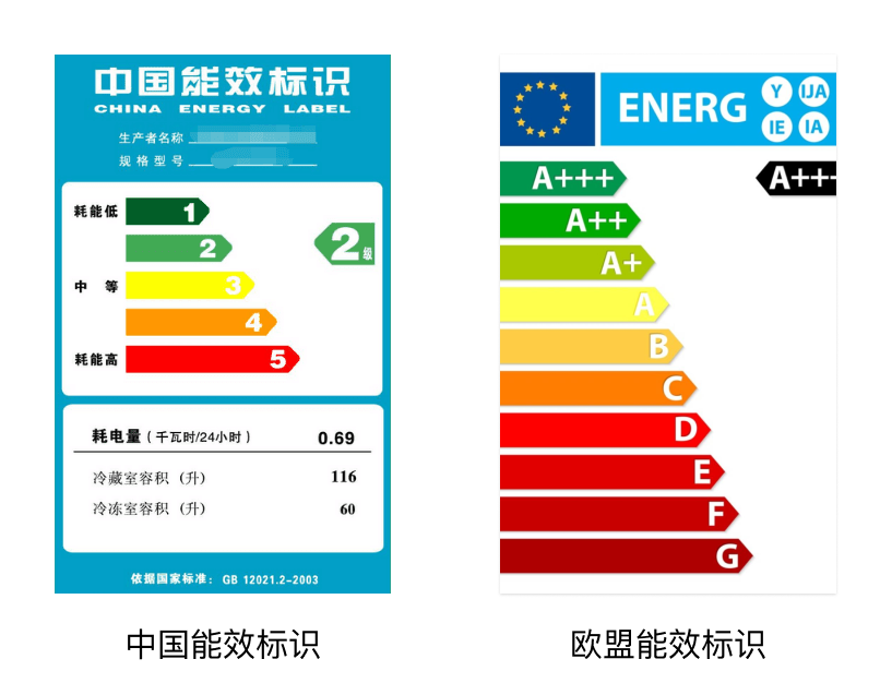 这个冰箱能效帖是什么意思