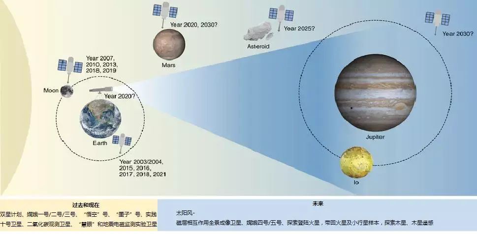 根据中国于2016年3月17日发布的"十三五规划,行星探索成为了国家的
