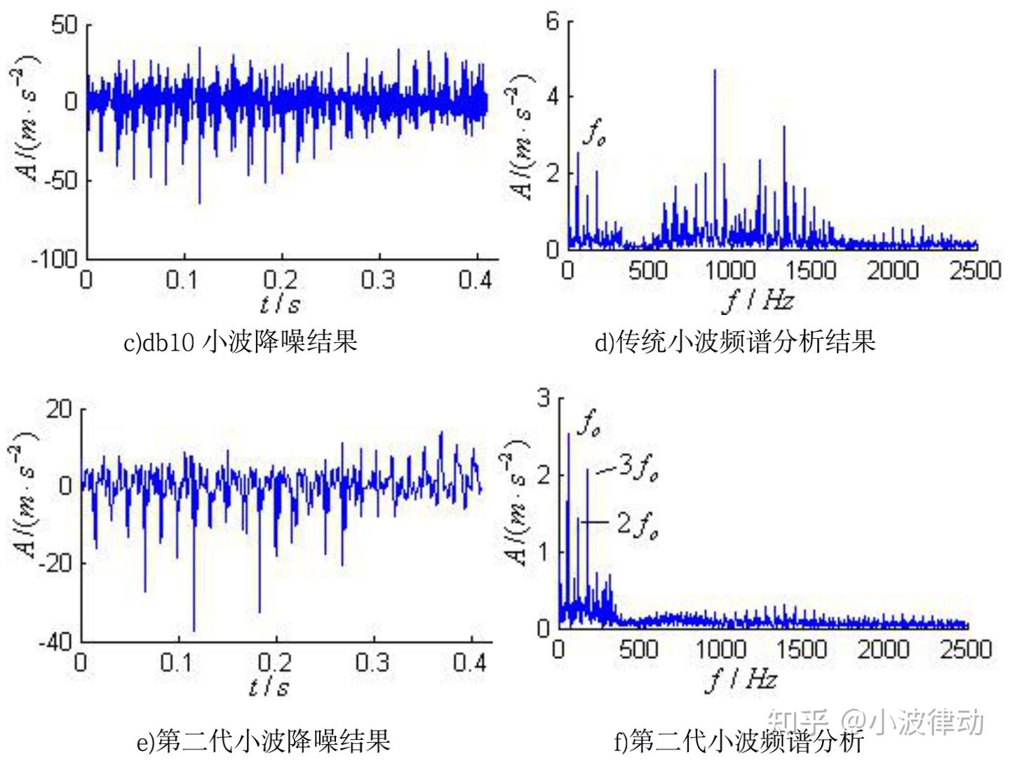 第二代小波分析--工业降噪应用- 知乎