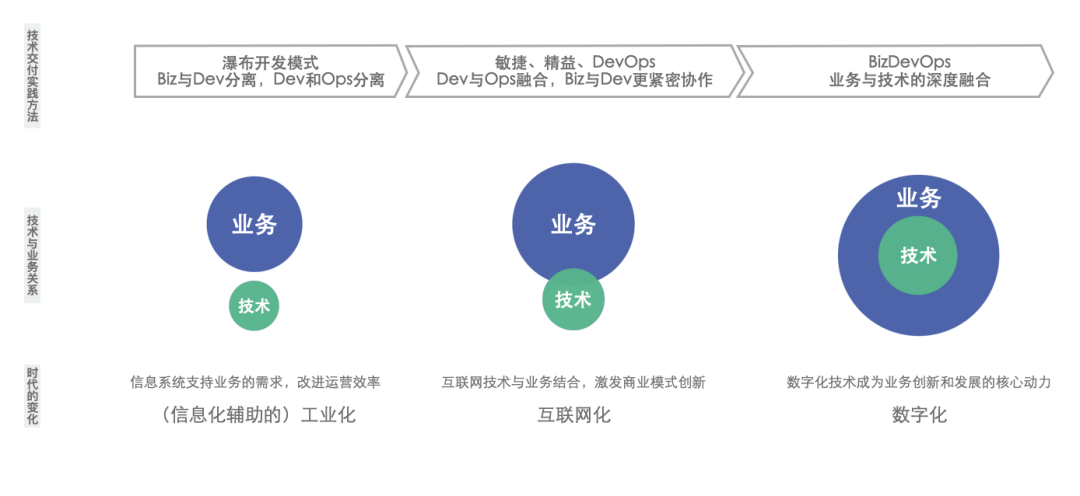为什么数字化时代需要 BizDevOps？ - 知乎