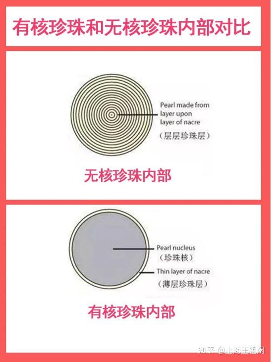 有核珍珠是指珍珠母贝在生长过程中,通过人工插入珠核而形成的珍珠