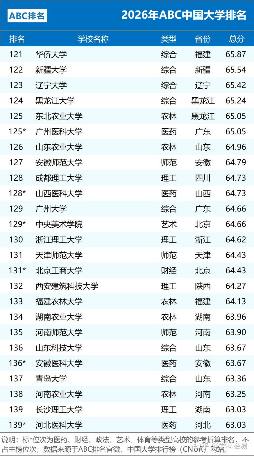 全国中学排名_2026年ABC中国大学排名 公办院校数量统计 民办大学排名情况