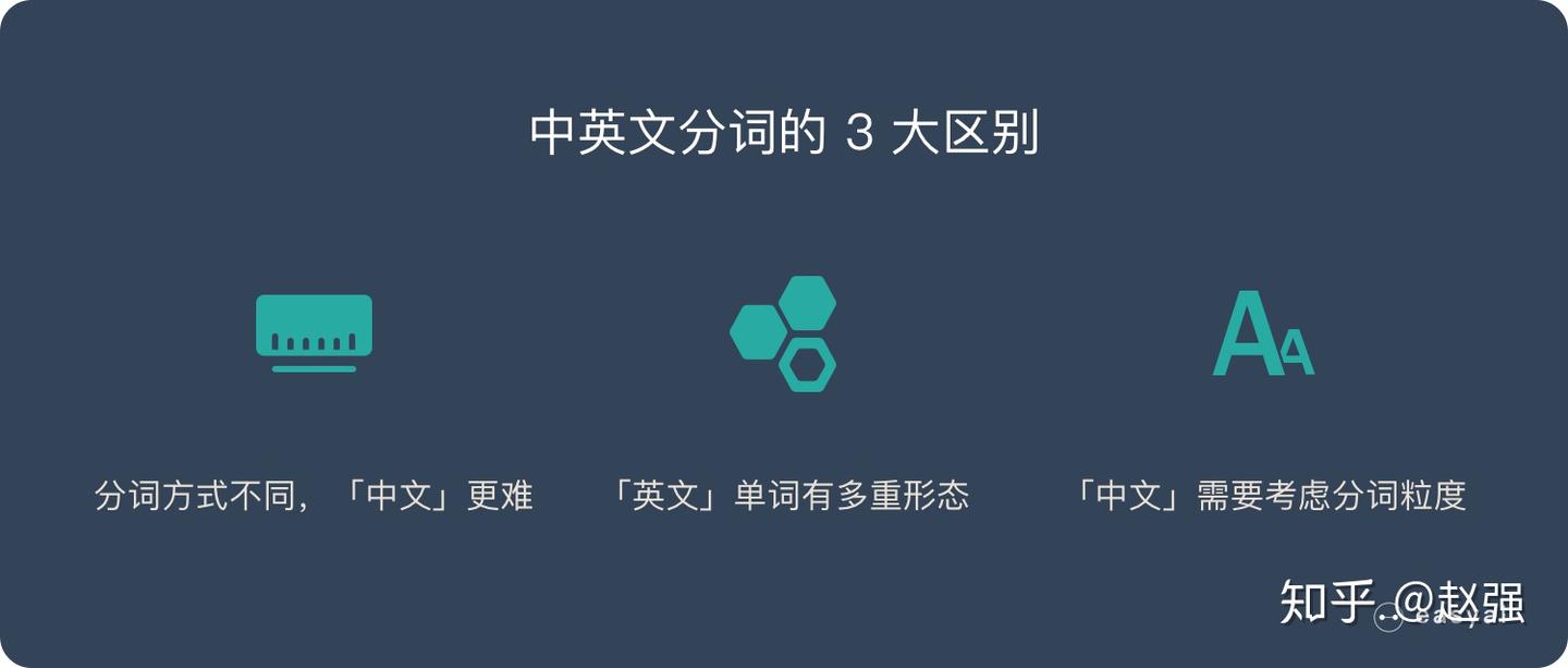一文看懂NLP里的分词（中英文分词区别+3 大难点+3 种典型方法） - 知乎