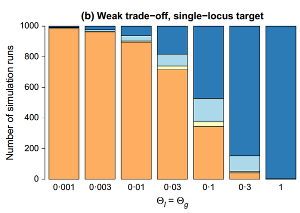 适应过程中的soft sweeps和hard sweep 知乎