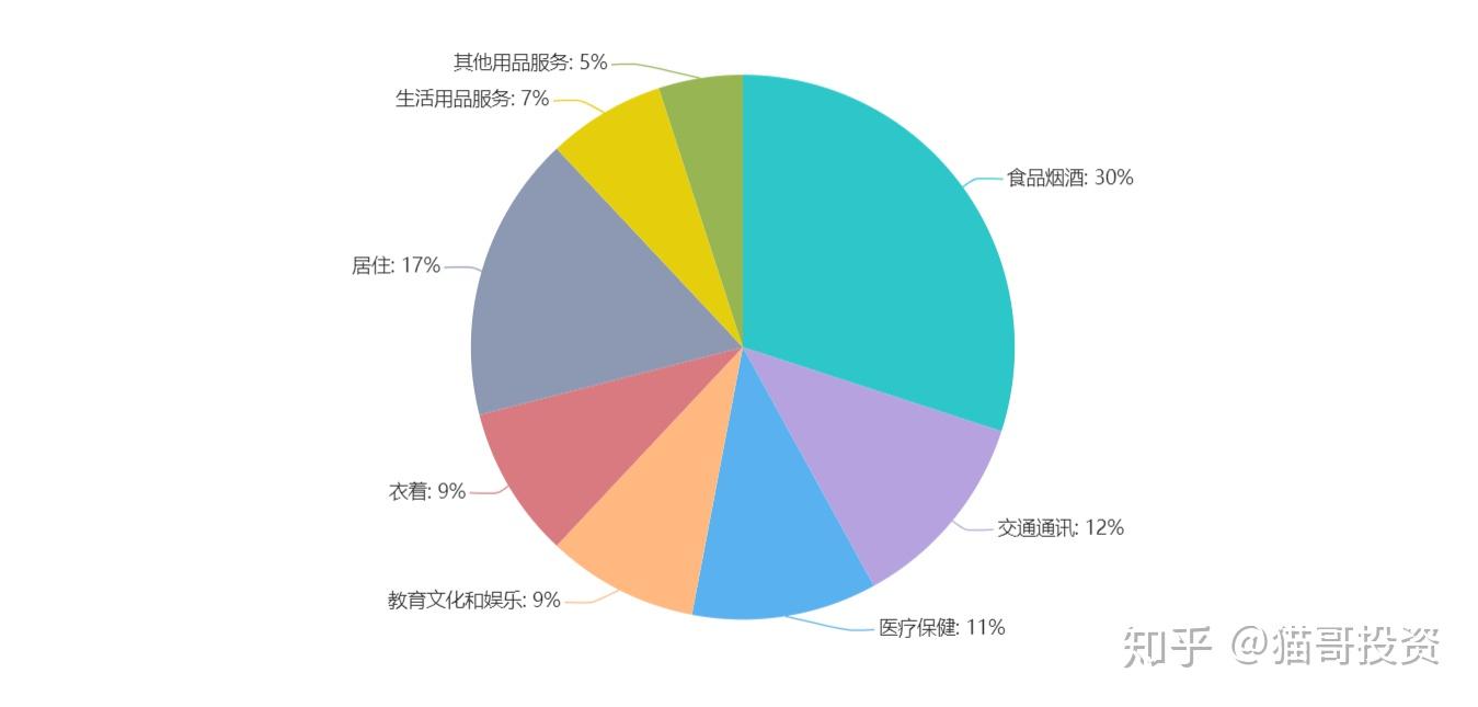CPI和PPI你真的了解吗？ - 知乎