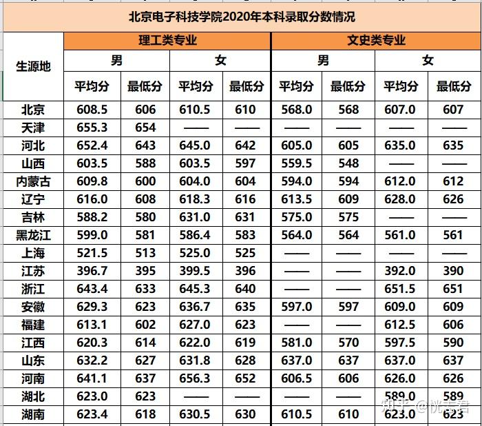 北京电子科技学院难考吗?
