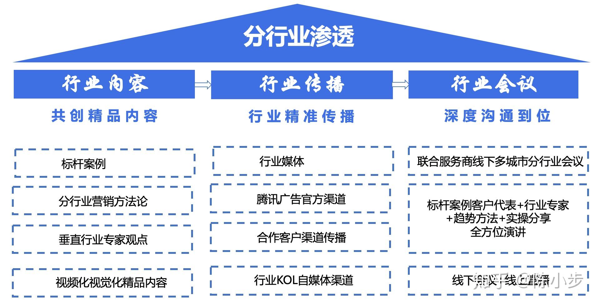 tob品牌营销之分行业渗透