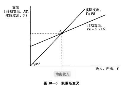 如何理解凯恩斯交叉模型收入支出模型