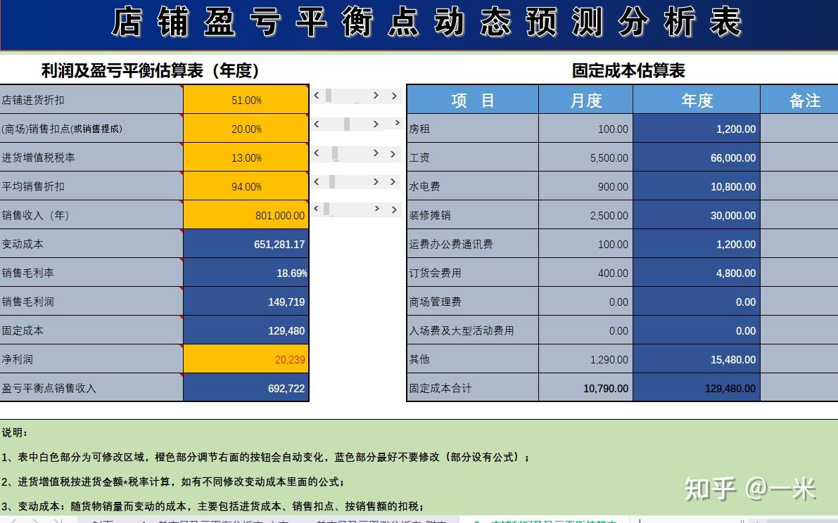 店铺利润及盈亏平衡估算表分析模型- 知乎