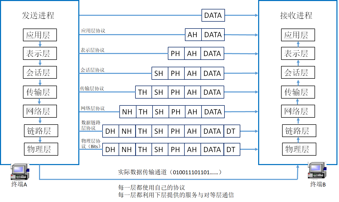 白话详解osi七层模型