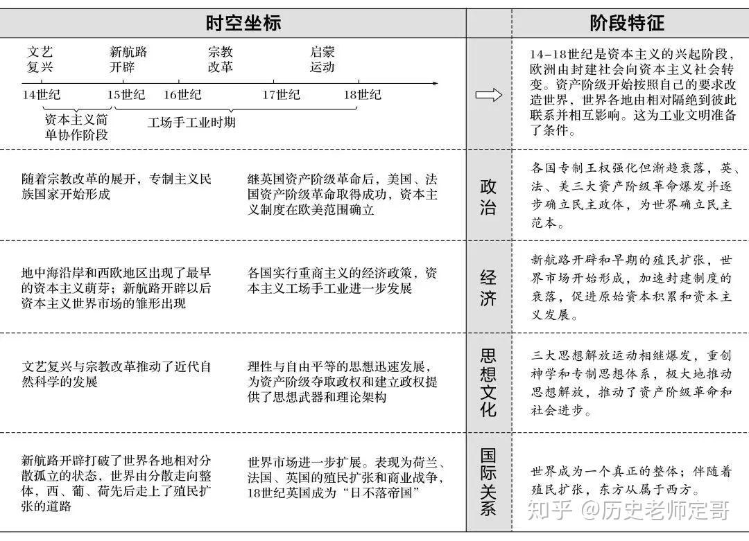 你期待的世界史來了時間軸階段特徵第三彈內附pdf