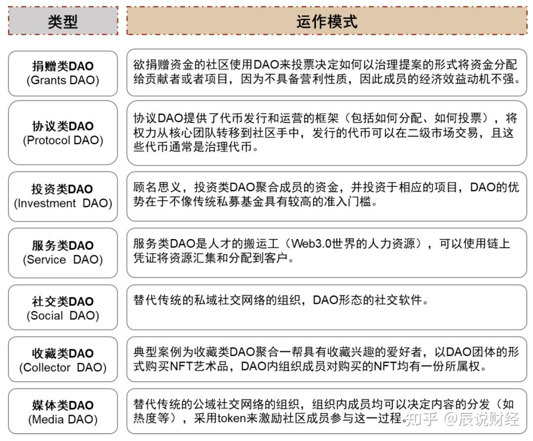 如何加入投资型DAO？