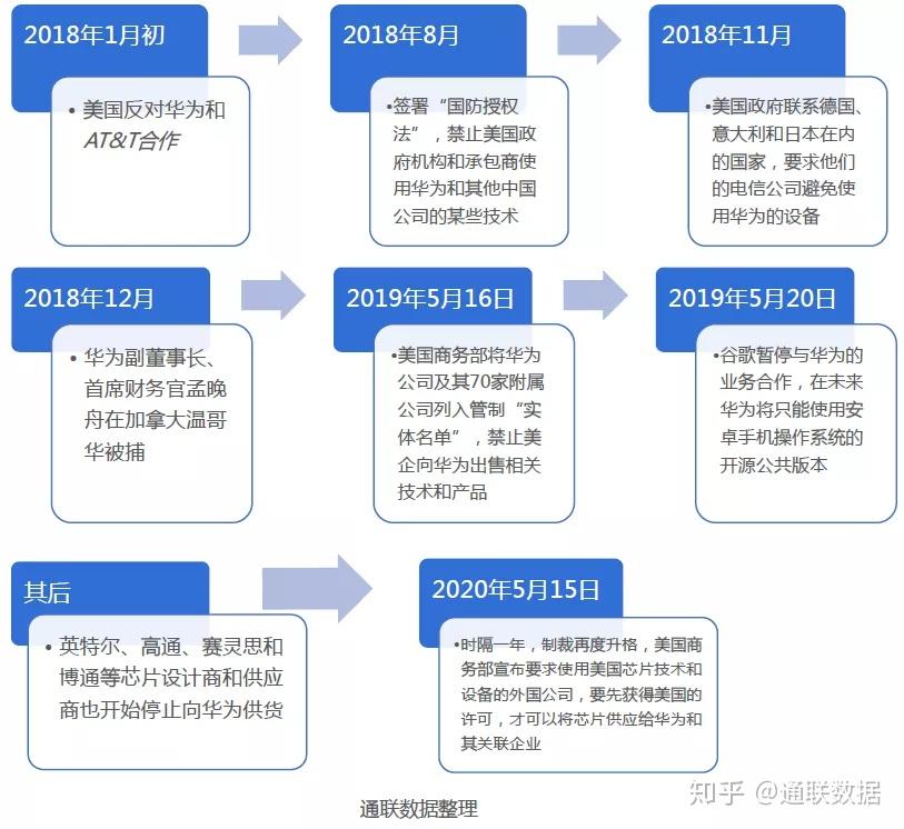 美国制裁华为时间线图片