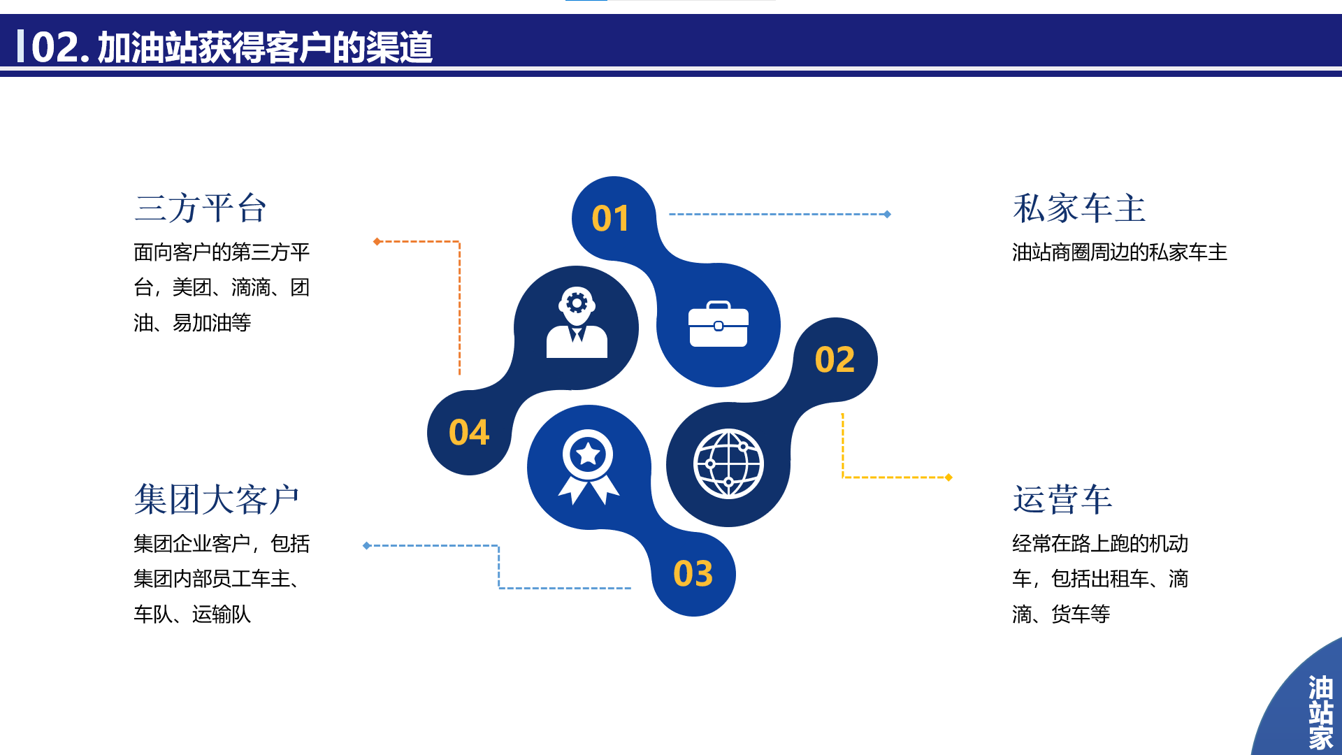 加油站應該如何處理好第三方平臺,客戶問題?