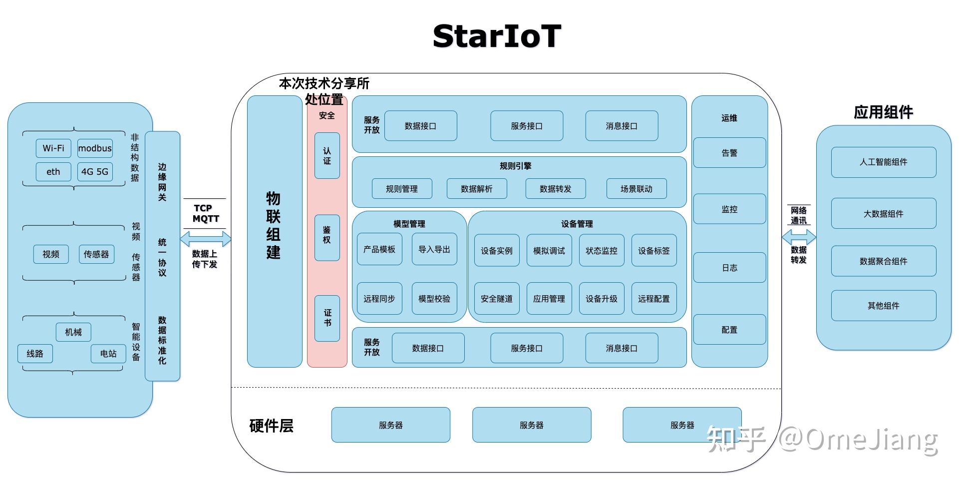 StarVCenter旗下物联产品StarIoT平台部分技术分享 一种基于MQTT的物联网设备接入、主动注册及拓扑方法 - 知乎