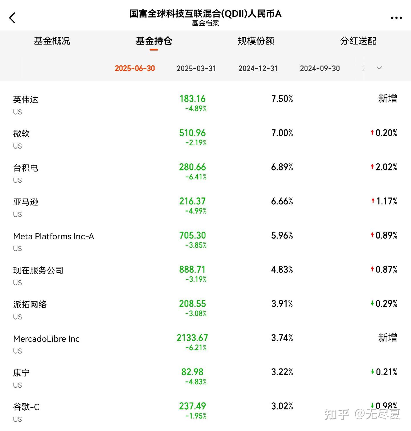 除了纳指100，还有哪些基金值得关注？ - 知乎