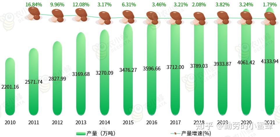 2022年中国食用菌产业数据分析简报