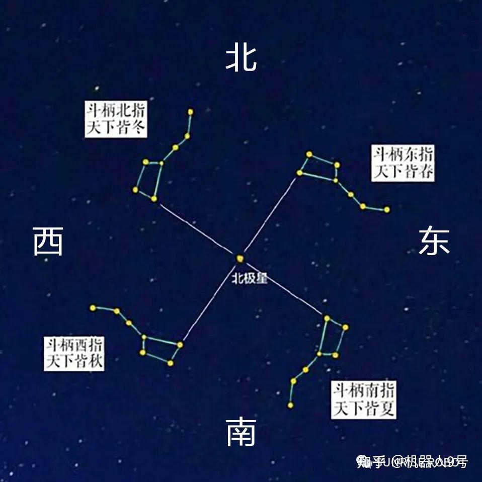 科普秀:关于北斗七星,你不知道的那些事! - 知乎