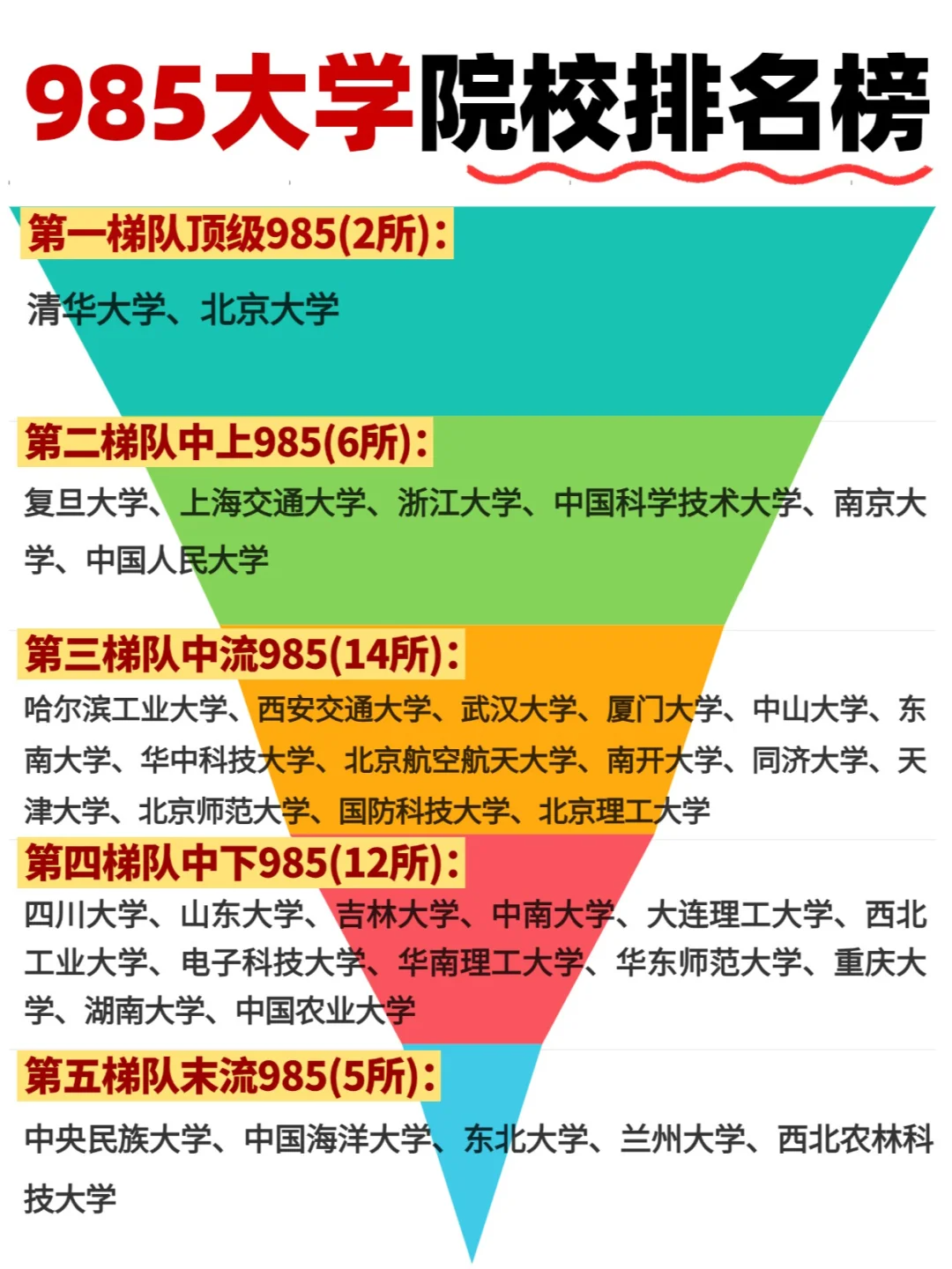 985大学院校梯队一览，你的大学排几档！ - 知乎