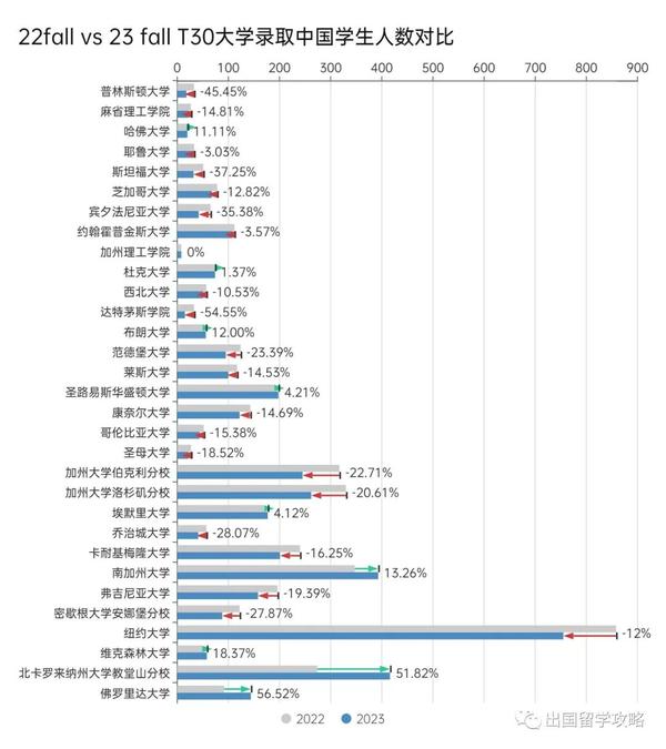 2023美本TOP30录取结果分析，才知中国学生“凉”在哪？ - 知乎