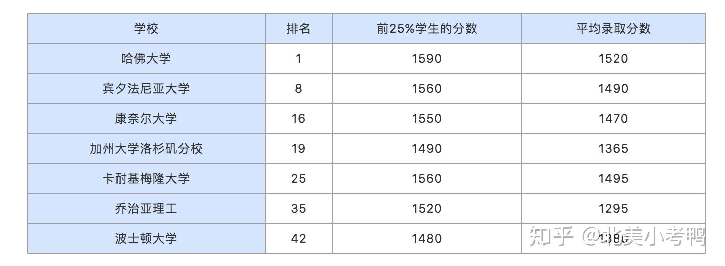 【解读】读懂SAT分数计算和成绩单 - 知乎