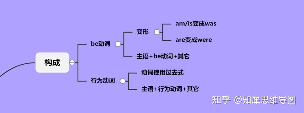 英语思维脑图 一般过去时思维导图整理 知乎