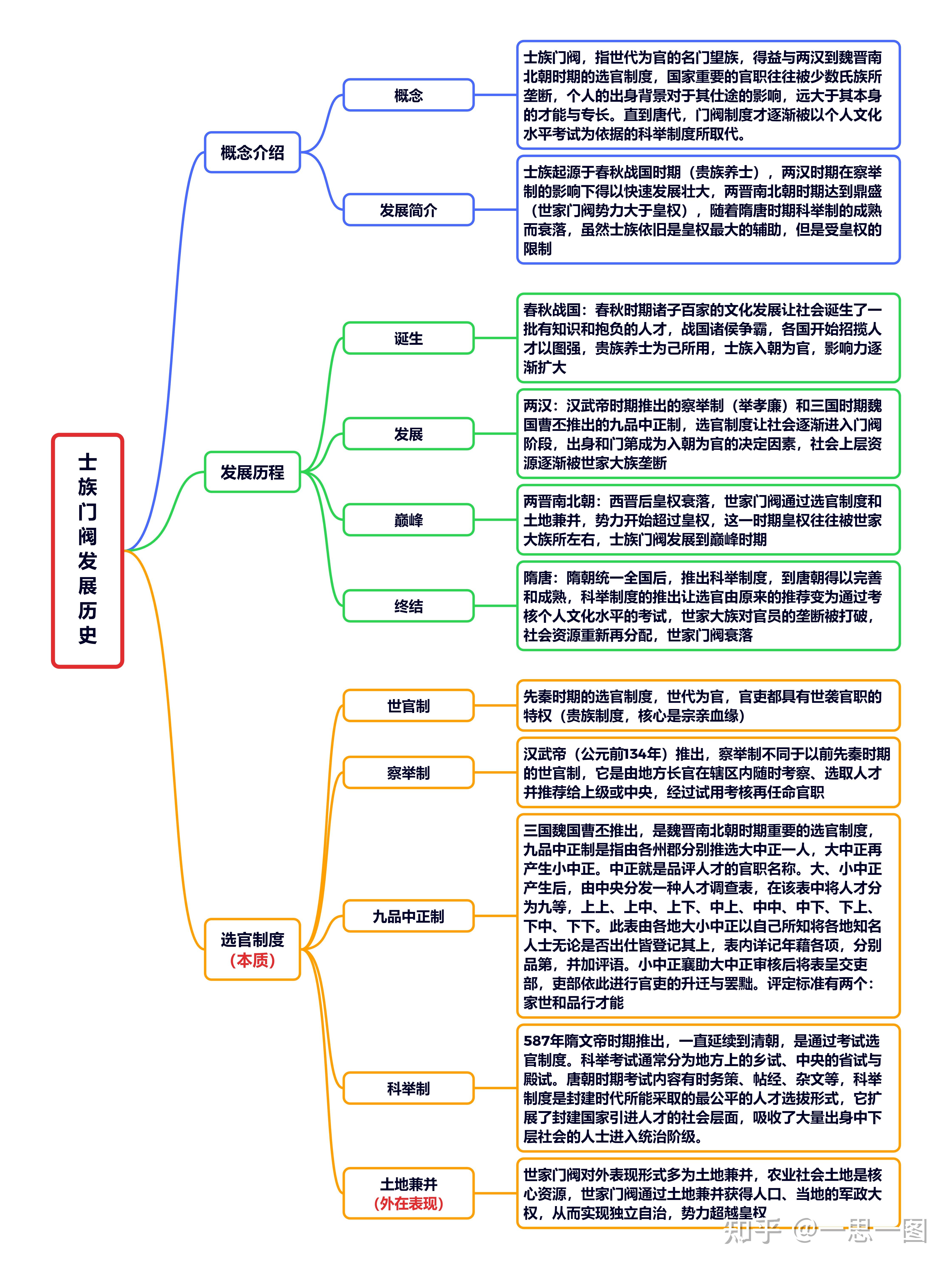士族门阀发展历史 - 知乎