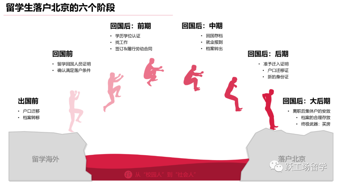 海归硕士留学回国落户北京:全流程详解及最新政策解读(上篇) - 知乎
