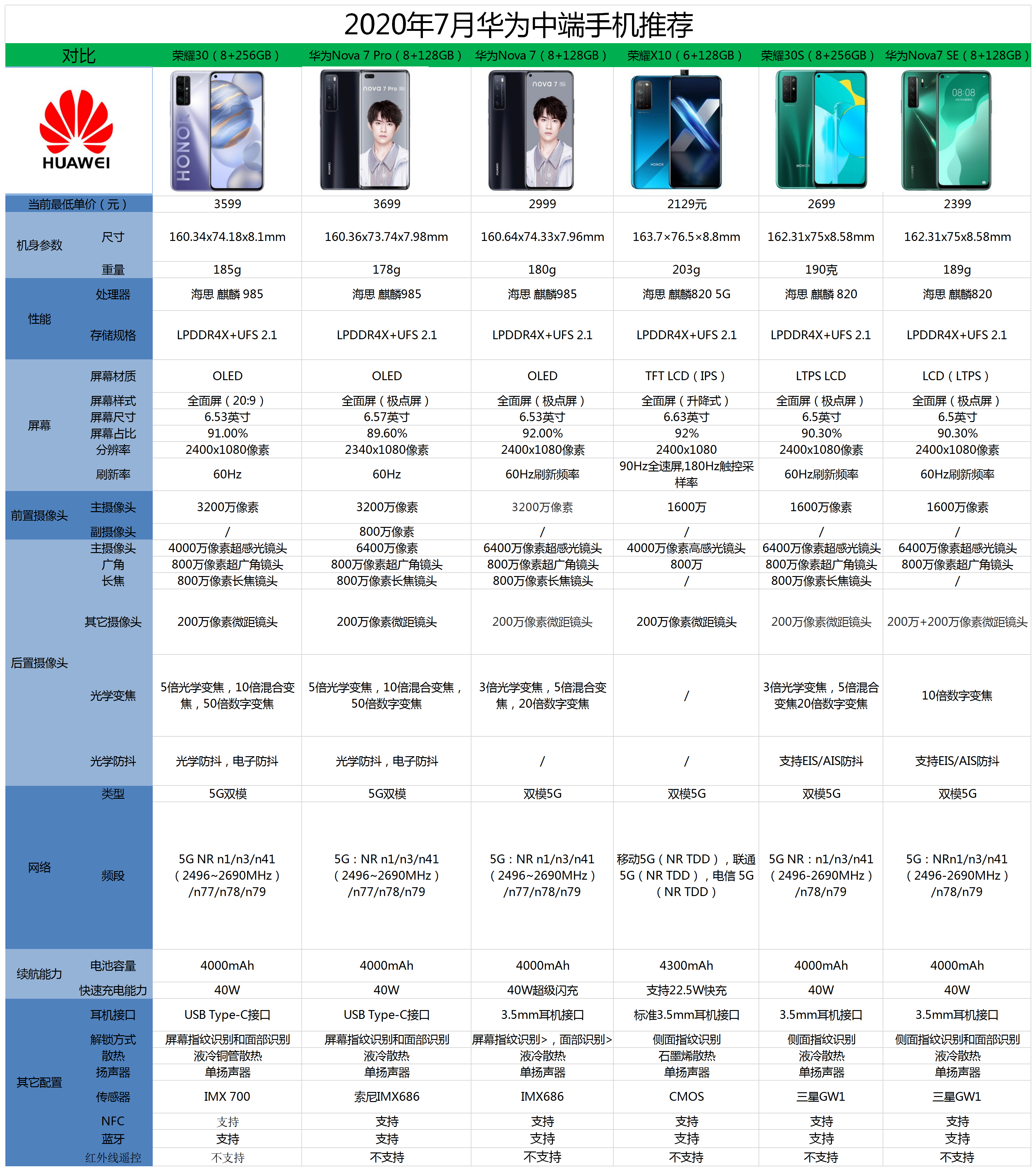 2022年618购物节有哪些高性价比的华为中端手机值得入手