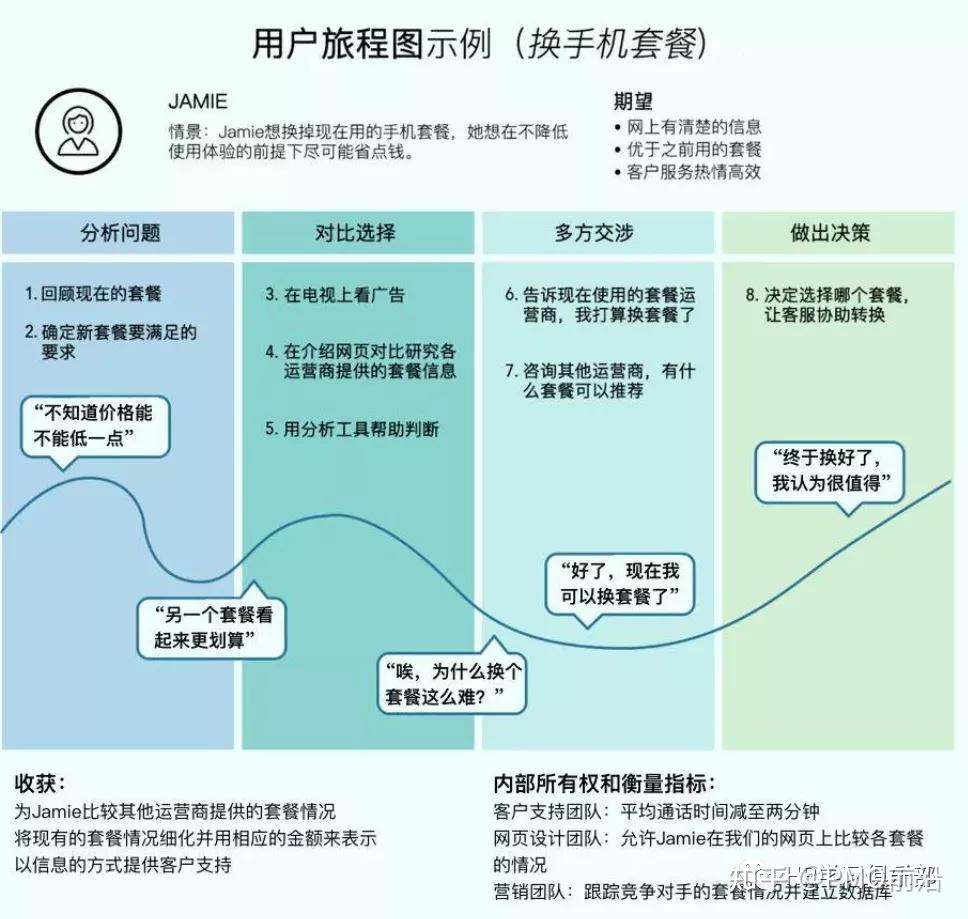 一張圖掌握用戶旅程地圖及案例