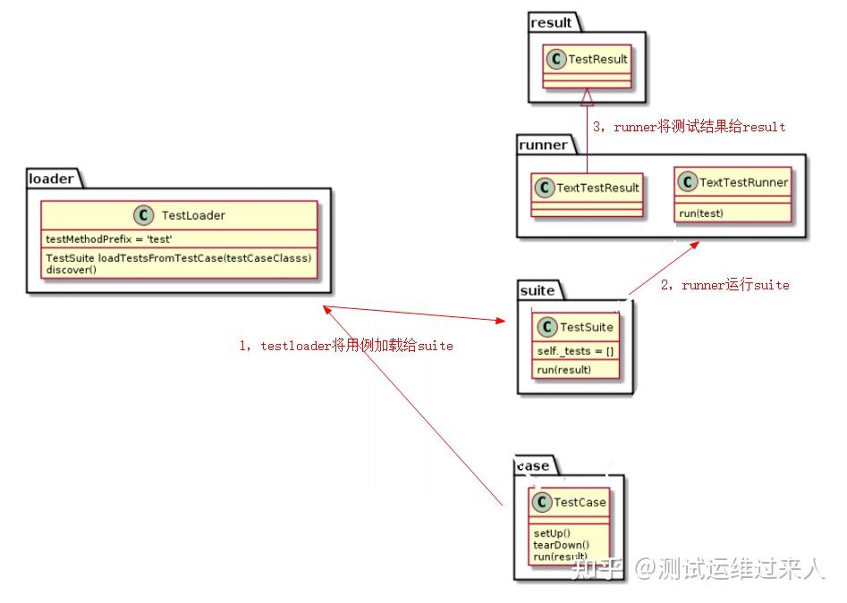 unittest框架运行原理 - 知乎