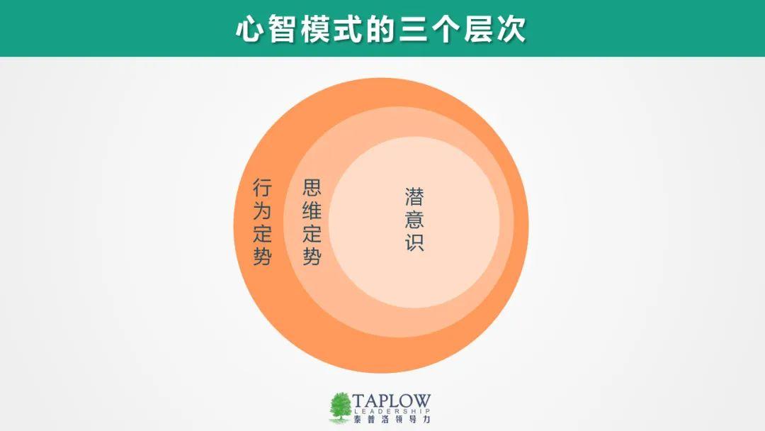 行为定势,思维定势和潜意识