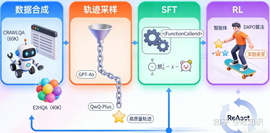 NeurIPS'25 阿里 WebDancer：检索智能体全链路优化端到端新范式 - 知乎