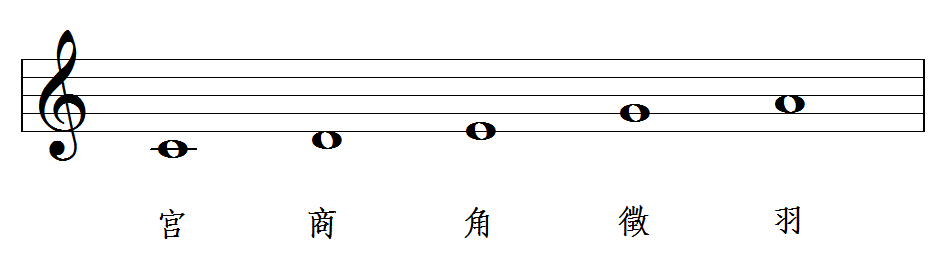 的音阶,从宫音开始,到角音,依次为:宫(gong)-徵(zhi)-商(shang)-羽